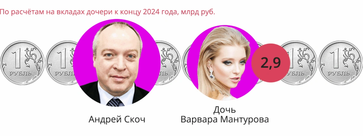 Как отпрыски политической элиты получили миллиарды с помощью банковских вкладов