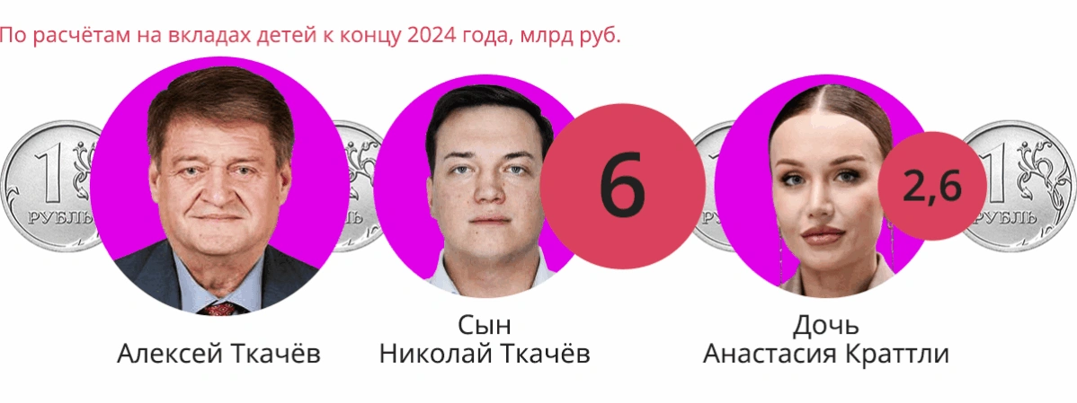 Как отпрыски политической элиты получили миллиарды с помощью банковских вкладов