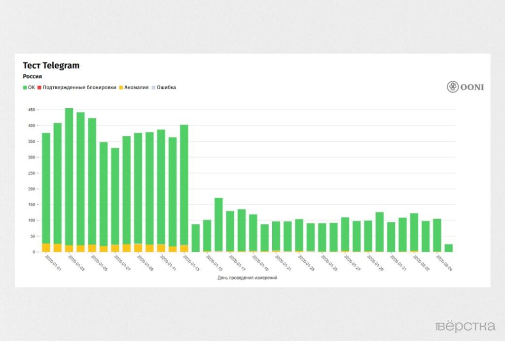 Ограничения в&nbsp;отношении Telegram начали применять с&nbsp;августа 2025 года: они затронули голосовые и&nbsp;видеозвонки, регистрацию новых аккаунтов