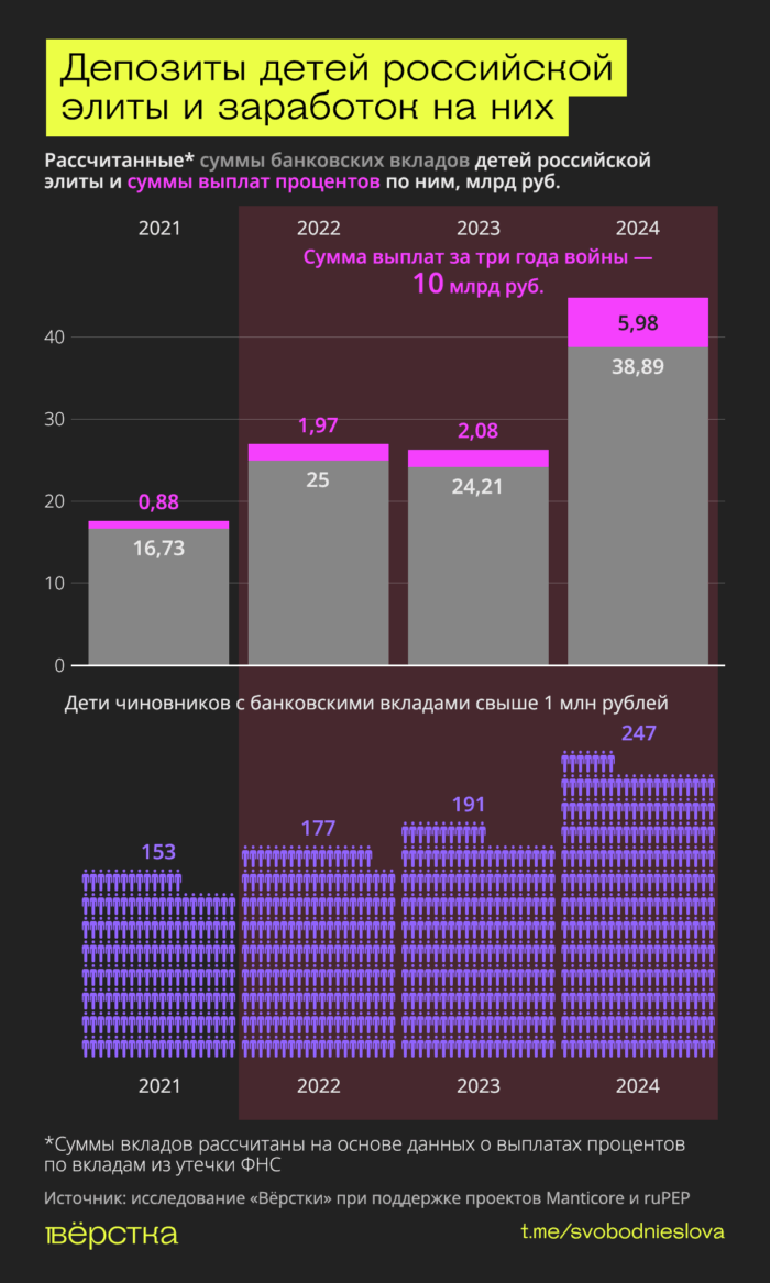 Семьи российских элит на депозитах в периоды высокой ключевой ставки Центробанка заработали не менее 10 млрд рублей