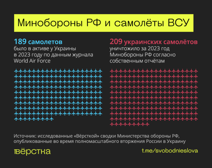 Если верить сводкам Минобороны, за 4 года войны ВСУ потеряло 670 самолетов — столько у Украины никогда не было