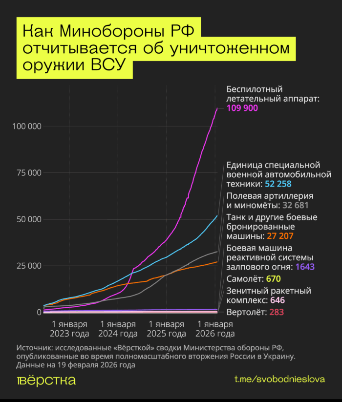 Летом 2025 года выросли потери ВСУ полевой артиллерии и миномётов — это может быть связано с развернувшимися российскими ударами по украинским тылам и логистическим маршрутам с помощью дронов