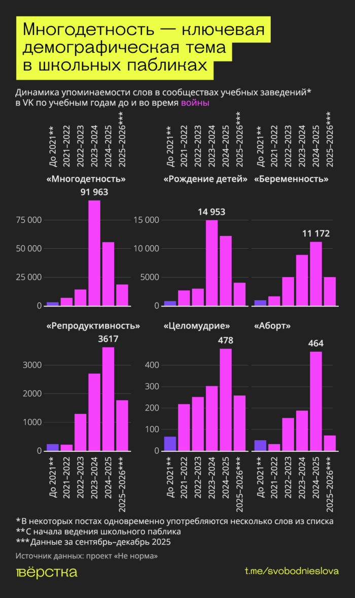 Многодетность&nbsp;— ключевая тема репродуктивной пропаганды в&nbsp;школьных пабликах. Ей&nbsp;посвящено больше постов, чем абортам, целомудрию, рождению детей и&nbsp;беременности