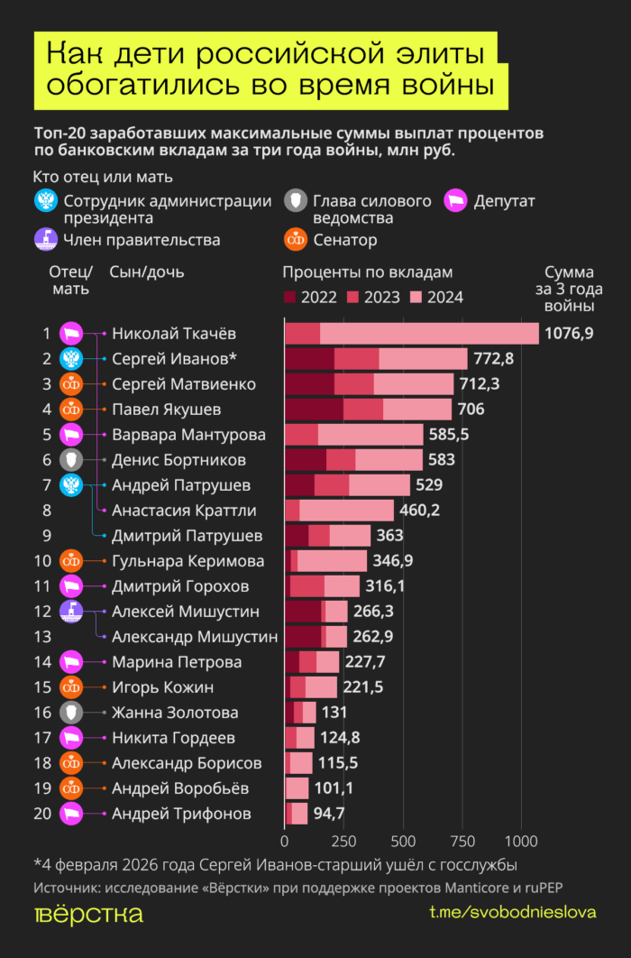 Больше всех на банковских вкладах с начала войны заработали Николай Ткачёв, Сергей Иванов, Сергей Матвиенко, Павел Якушев, Варвара Мантурова, Денис Бортников, Андрей Патрушев, Анастасия Краттли, Дмитрий Патрушев и Гульнара Керимова