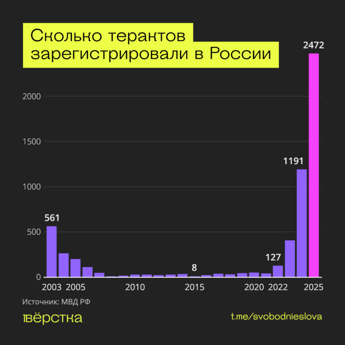 МВД насчитало 2 472 теракта в России в 2025-м, почти столько же зафиксировали за предыдущие 20 лет