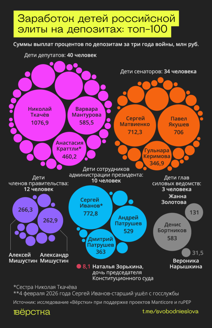 Семьи российских элит на банковских вкладах в периоды высокой ключевой ставки Центробанка заработали не менее 10 млрд рублей