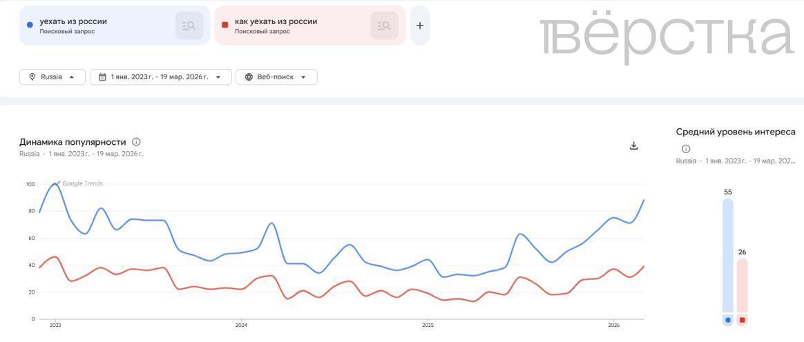 Россияне начали чаще искать, как уехать из&nbsp;страны. Интересе к&nbsp;релокации возобновился в&nbsp;конце прошлого года