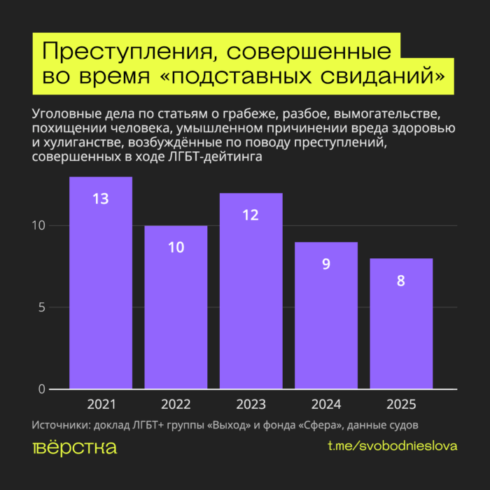 ЛГБТК-людей избивают и&nbsp;шантажируют на&nbsp;«подставных свиданиях», а&nbsp;полиция часто закрывает глаза на&nbsp;насилие