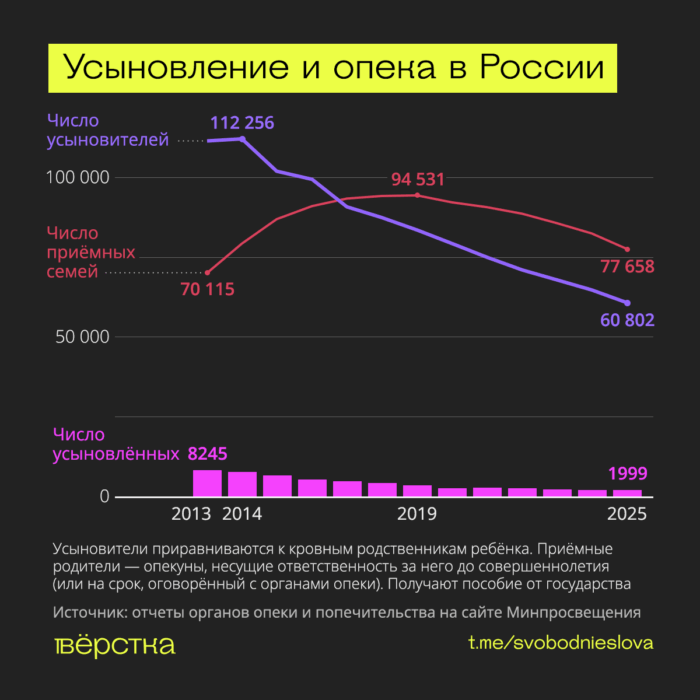 В России в 2025 году рекордно сократилось количество приёмных семей. Число усыновлённых детей упало до нового минимума