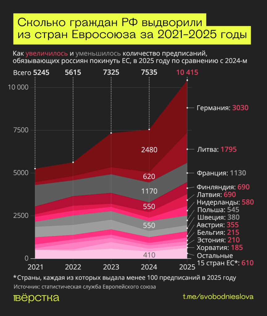 Страны Европы в 2025 году выдали россиянам более 10 тыс. предписаний покинуть их территорию