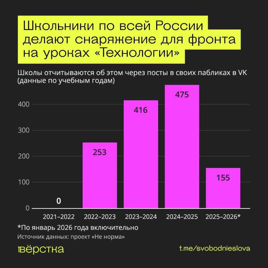 На “Технологии” делают окопные свечи и плетут маскировочные сети: как школьники бесплатно работают на армию