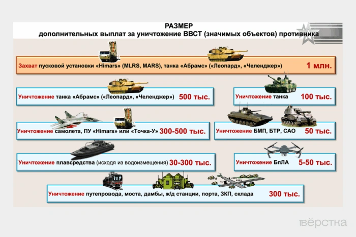 Операторам БПЛА Минобороны выплачивает вознаграждение за уничтоженную технику: от 5 тысяч рублей за БПЛА противника до 500 тысяч за самолёт, пусковую установку Himars или танк стран НАТО