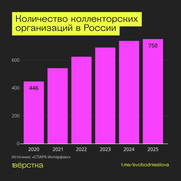 За 5 лет в России вдвое выросло число коллекторских организаций, а выручка некоторых превышает 10 млрд руб. Законы, ограничивающие деятельность коллекторов, особо не помогают