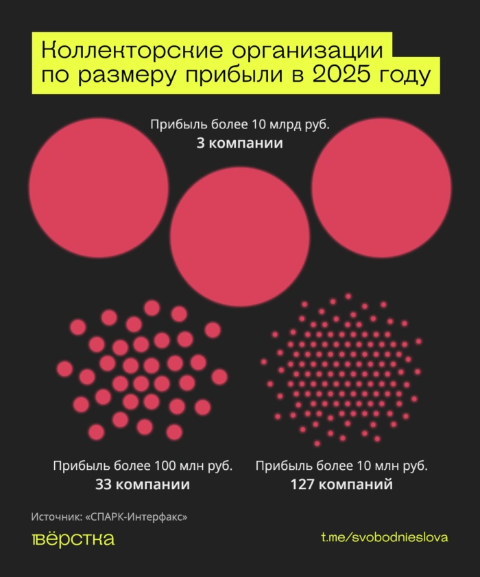 За 5 лет в России вдвое выросло число коллекторских организаций, а выручка некоторых превышает 10 млрд руб. Законы, ограничивающие деятельность коллекторов, особо не помогают