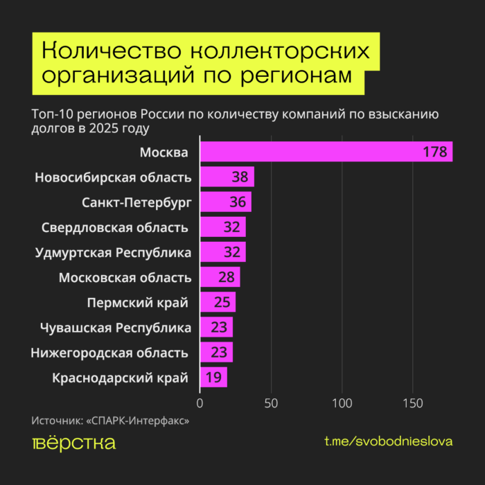 За 5 лет в России вдвое выросло число коллекторских организаций, а выручка некоторых превышает 10 млрд руб. Законы, ограничивающие деятельность коллекторов, особо не помогают