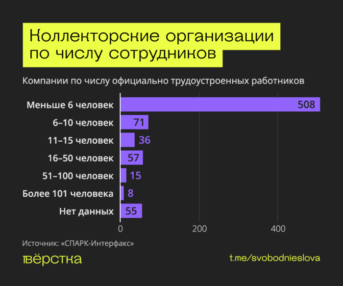 За 5 лет в России вдвое выросло число коллекторских организаций, а выручка некоторых превышает 10 млрд руб. Законы, ограничивающие деятельность коллекторов, особо не помогают