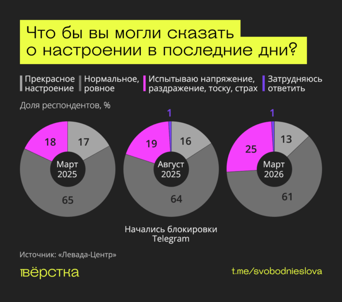 Рост раздражения на&nbsp;фоне приближающихся выборов в&nbsp;Госдуму связан с&nbsp;блокировками интернета, замедлением Telegram, ростом налогов и&nbsp;повышением цен