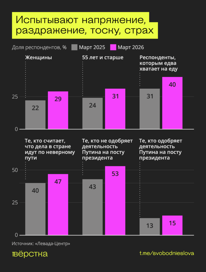 Накануне выборов в&nbsp;Госдуму в&nbsp;сентябре среди россиян растёт тревожность. Она наиболее высока среди женщин, людей старше 55&nbsp;лет и&nbsp;тех, кому едва хватает на&nbsp;еду