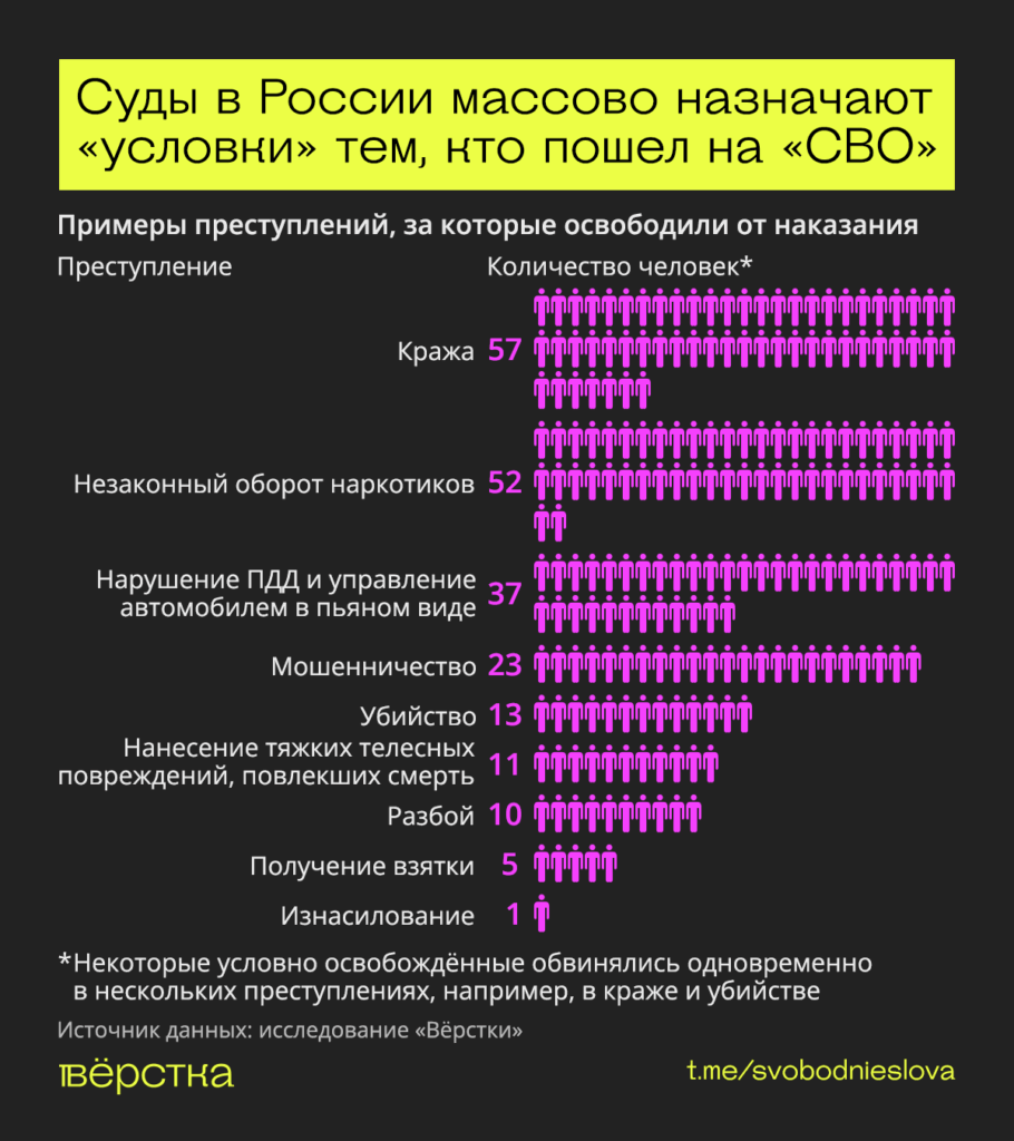 Россиянам массово назначают условные сроки за&nbsp;преступления из-за участия «СВО»