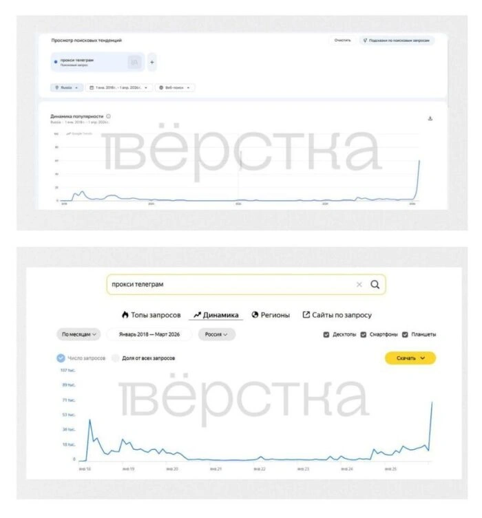 Количество запросов «прокси для Telegram» в Google и «Яндексе» значительно превысило показатели периода прошлой блокировки в 2018 году